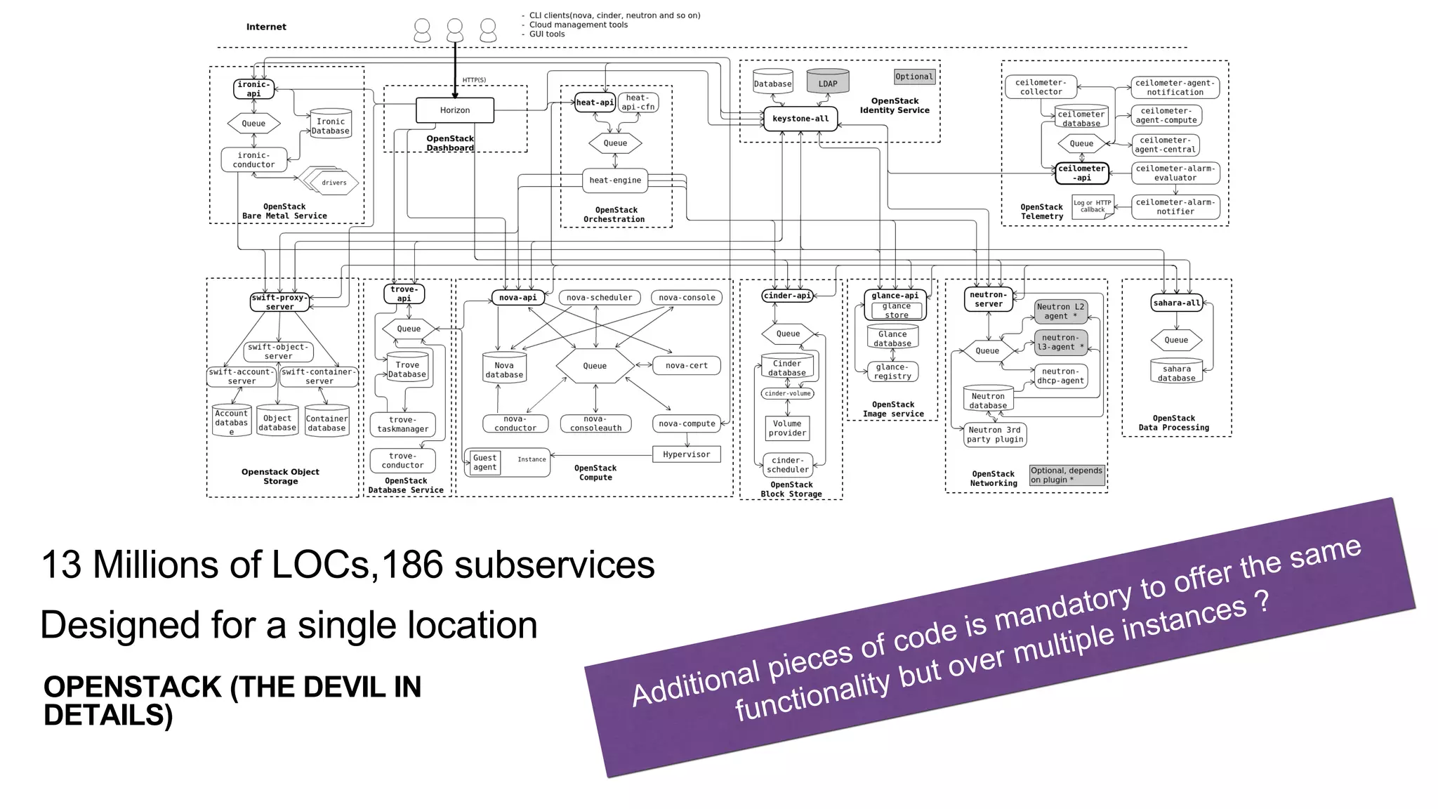 13 Millions of LOCs,186 subservices
Designed for a single location
OPENSTACK (THE DEVIL IN
DETAILS)
 