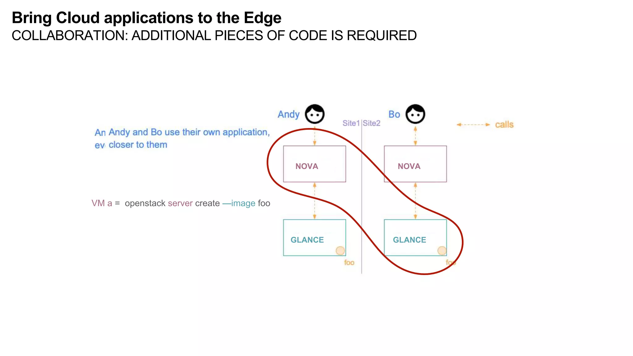 NOVA
GLANCE
foo
GET
foo
NOVA
GLANCE
NOVA
GLANCE
VM a = openstack server create —image foo
Bring Cloud applications to the Edge
COLLABORATION: ADDITIONAL PIECES OF CODE IS REQUIRED
 