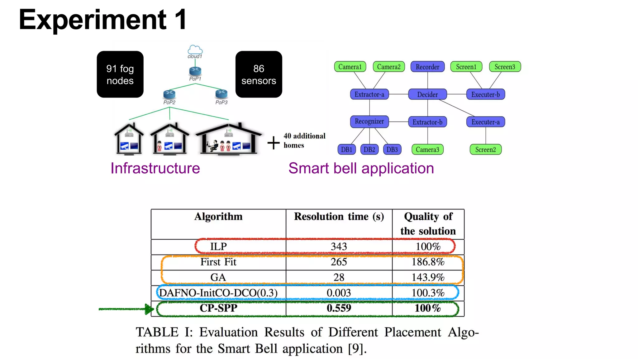 Infrastructure Smart bell application
91 fog
nodes
86
sensors
Experiment 1
 