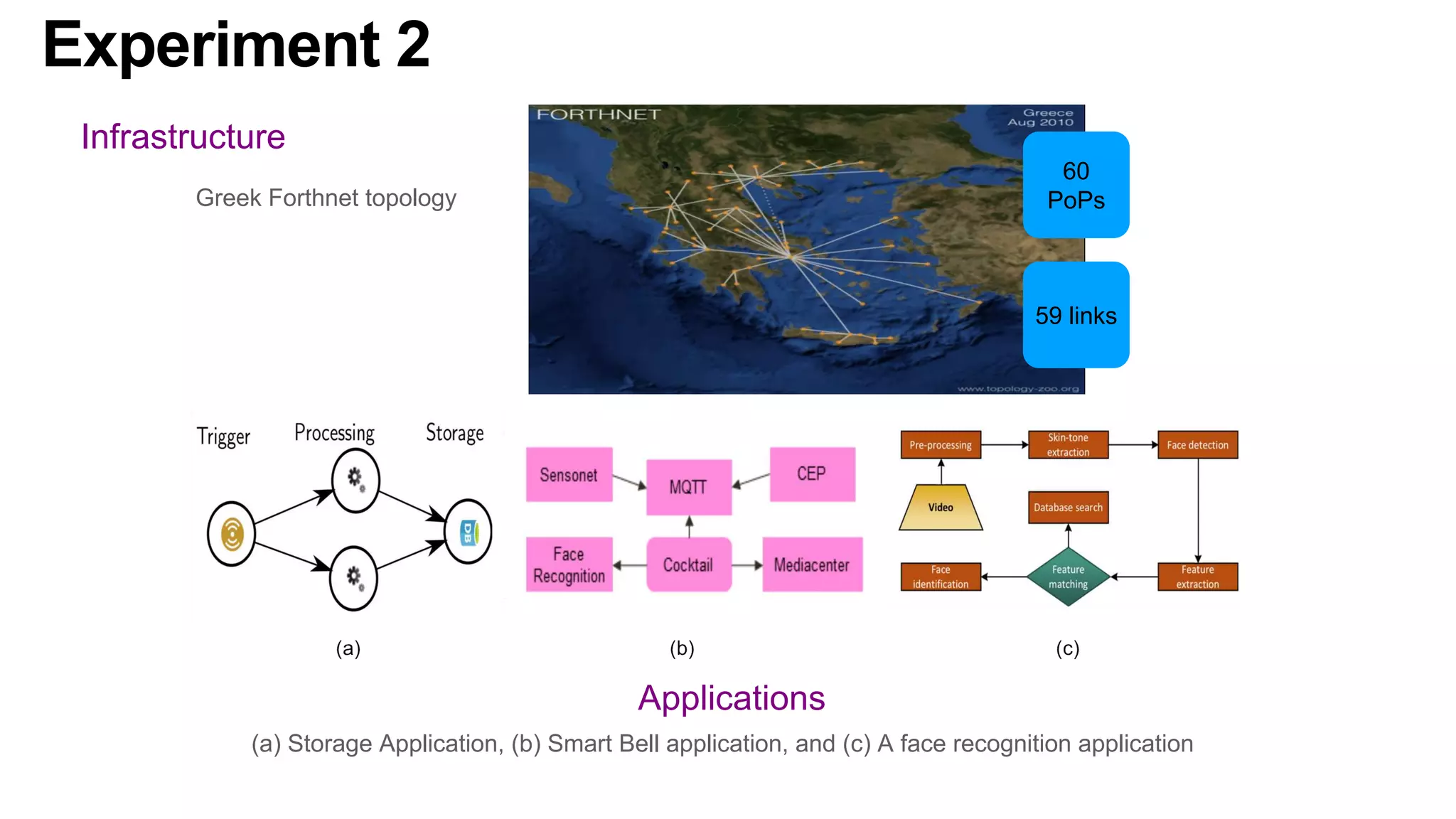 Infrastructure
Applications
(a) Storage Application, (b) Smart Bell application, and (c) A face recognition application
Greek Forthnet topology
60
PoPs
59 links
Experiment 2
 
