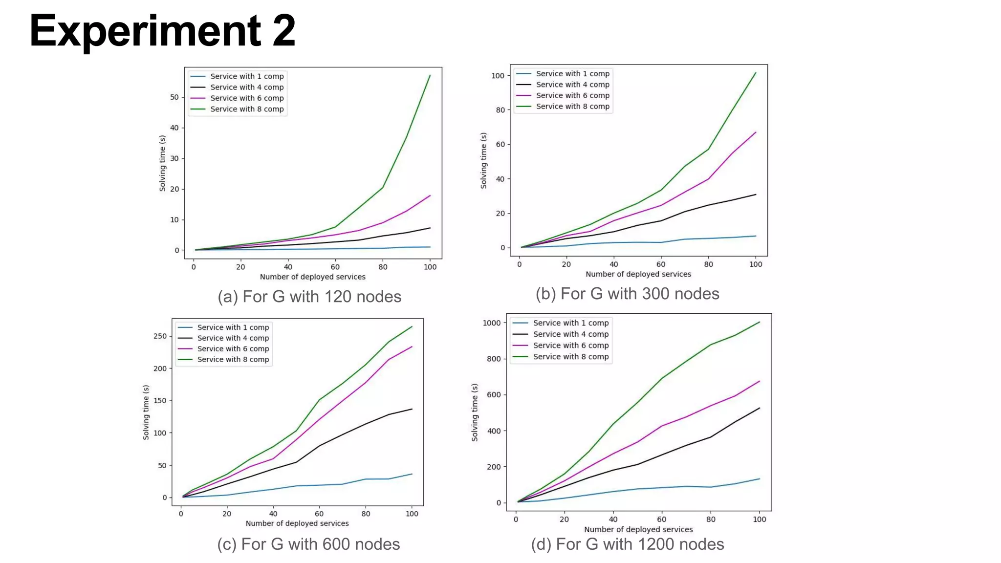 (a) For G with 120 nodes (b) For G with 300 nodes
(c) For G with 600 nodes (d) For G with 1200 nodes
Experiment 2
 
