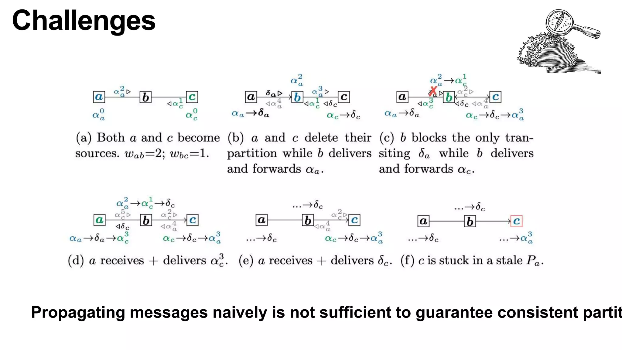 Challenges
Propagating messages naively is not sufficient to guarantee consistent partit
 