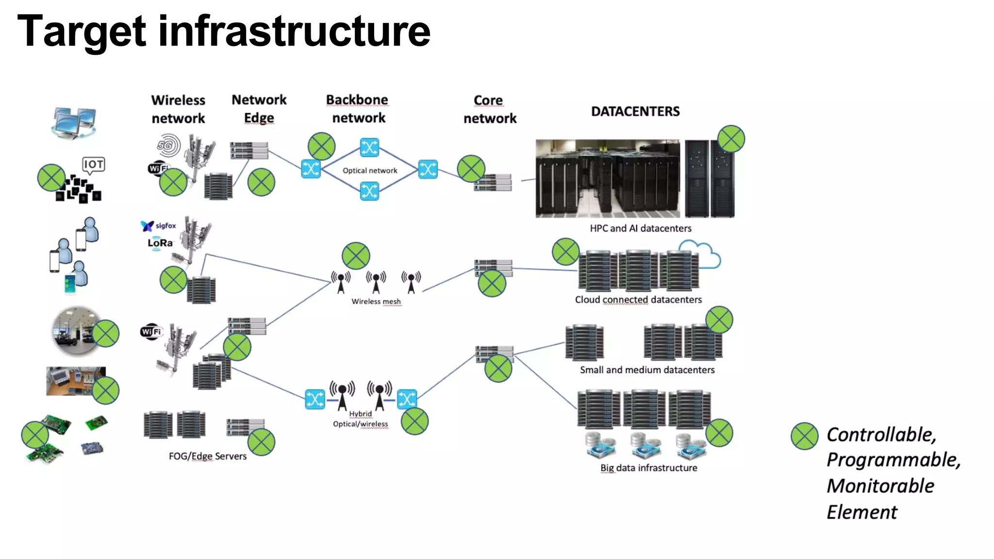 Target infrastructure
 