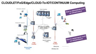 CLOUDLET/FoG/Edge/CLOUD-To-IOT/CONTINUUM Computing
Inter Micro DCs latency
[50ms-100ms]
Edge
Frontier
Edge
Frontier
Extreme Edge
Frontier
Domestic network
Enterprise network
Wired link
Wireless link
Cloud Latency
> 100ms
Cloud Computing
Micro/Nano DC
Intra DC latency
< 10ms
Hybrid network
 