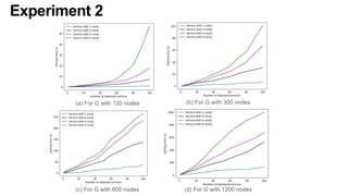 (a) For G with 120 nodes (b) For G with 300 nodes
(c) For G with 600 nodes (d) For G with 1200 nodes
Experiment 2
 