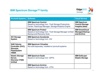 IBM Spectrum Storage™ family
Pre-built Systems Software Cloud Service
IBM Spectrum Control
Based on technology from Tivoli Storage Productivity
Center, FlashCopy Manager, Storage Analytics Engine
IBM Spectrum
Control Storage
Insights (beta)
IBM Spectrum Protect
Based on technology from Tivoli Storage Manager Unified
Backup and Recovery Suite
IBM SmartCloud
Managed Backup
and Archive
XIV Storage
System
IBM Spectrum Accelerate
Based on technology from XIV
SAN Volume
Controller (SVC),
Storwize,
FlashSystem
V9000
IBM Spectrum Virtualize
Not sold separately, installed on pre-built systems
Elastic Storage
Server,
Storwize V7000
Unified
IBM Spectrum Scale
Based on technology from GPFS
IBM SoftLayer
Elastic Storage
IBM Spectrum Archive
Based on technology from LTFS
10
 