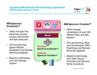 © Copyright IBM Corporation 2015
Exploring IBM Software Defined Storage Capabilities
IBM Spectrum Storage™ family
IBM Spectrum
Accelerate™
• Offers hot-spot free
block-level access
across internal flash
and disk resources
• Thin provisioning,
Space-efficient
Snapshots and Remote
Mirroring capability
• Based on technology
from XIV Storage
System
IBM Spectrum Virtualize™
• Offers storage
virtualization of over 300
different flash and disk
systems
• Thin provisioning, Real-
time Compression (RtC),
FlashCopy and Remote
Mirroring capability
• Based on technology
from SAN Volume
Controller and Storwize
family of products
Block
Flexibility
Spectrum Accelerate™
Utilization
Spectrum Virtualize™
Software Defined Environment
11
 