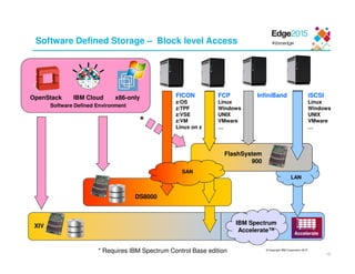 © Copyright IBM Corporation 2015
12
Software Defined Storage – Block level Access
XIV
FICON
z/OS
z/TPF
z/VSE
z/VM
Linux on z
FCP
Linux
Windows
UNIX
VMware
…
iSCSI
Linux
Windows
UNIX
VMware
…
LAN
InfiniBand
DS8000
FlashSystem
900
Software Defined Environment
OpenStack IBM Cloud x86-only
Accelerate
IBM Spectrum
Accelerate™
SAN
* Requires IBM Spectrum Control Base edition
*
 