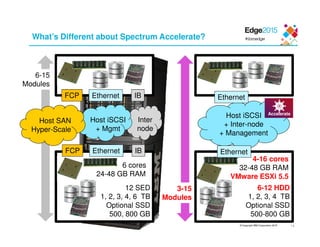 © Copyright IBM Corporation 2015
3-15
Modules
What’s Different about Spectrum Accelerate?
14
12 SED
1, 2, 3, 4, 6 TB
Optional SSD
500, 800 GB
6 cores
24-48 GB RAM
FCP Ethernet IB
FCP Ethernet IB
6-15
Modules
Host SAN
Hyper-Scale
Host iSCSI
+ Mgmt
Inter
node
6-12 HDD
1, 2, 3, 4 TB
Optional SSD
500-800 GB
4-16 cores
32-48 GB RAM
VMware ESXi 5.5
Ethernet
Ethernet
Host iSCSI
+ Inter-node
+ Management
Accelerate
 