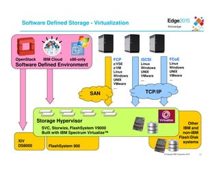 © Copyright IBM Corporation 2015
Software Defined Storage - Virtualization
XIV
DS8000 FlashSystem 900
Other
IBM and
non-IBM
Flash/Disk
systems
Storage Hypervisor
SVC, Storwize, FlashSystem V9000
Built with IBM Spectrum Virtualize™
FCP
z/VSE
z/VM
Linux
Windows
UNIX
VMware
…
iSCSI
Linux
Windows
UNIX
VMware
…
SAN TCP/IP
FCoE
Linux
Windows
UNIX
VMware
…
Virtualize
Software Defined Environment
OpenStack IBM Cloud x86-only
16
 