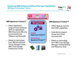 © Copyright IBM Corporation 2015
Exploring IBM Software Defined Storage Capabilities
IBM Spectrum Storage™ family
Management
Insight
Spectrum Control™
Governance
Spectrum Protect™
IBM Spectrum Control™
• Offers Application
programming interfaces
(API) for OpenStack,
IBM Cloud and x86-only
environments like
VMware and Microsoft
• Based on technology
from IBM SmartCloud
Virtual Storage Center,
IBM Tivoli Storage
Productivity Center
IBM Spectrum Protect™
• Offers Backup, Archive
and HSM capabilities
• Extended to support
Virtual and Cloud
environments
• Based on technology
from IBM Tivoli Storage
Manager Unified Backup
and Recovery Suite
Software Defined Environment
19
 
