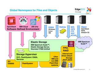 © Copyright IBM Corporation 2015
Global Namespace for Files and Objects
XIV
DS8000 FlashSystem
Storage Hypervisor
Elastic Storage
POSIX
Windows
Linux
AIX
NFS
CIFS
FTP
SCP
HTTPS
Object
OpenStack
Swift,
Amazon S3
Hadoop
IBM Spectrum
Scale™
IBM Spectrum Scale™,
Elastic Storage Server,
Storwize V7000 Unified
SVC, FlashSystem V9000,
Storwize
Other
IBM and
non-IBM
Flash/Disk
systems
Software Defined Environment
OpenStack IBM Cloud x86-only
Internal and
Direct Attach
Storage
JBOF/JBOD
FPO,
RAID
Scale
24
 