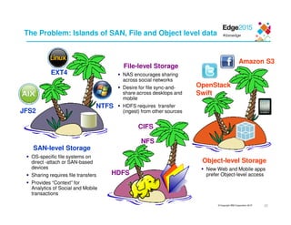 © Copyright IBM Corporation 2015
The Problem: Islands of SAN, File and Object level data
SAN-level Storage
OS-specific file systems on
direct -attach or SAN-based
devices
Sharing requires file transfers
Provides “Context” for
Analytics of Social and Mobile
transactions
File-level Storage
NAS encourages sharing
across social networks
Desire for file sync-and-
share across desktops and
mobile
HDFS requires transfer
(ingest) from other sourcesJFS2
EXT4
NTFS
CIFS
HDFS
NFS
Object-level Storage
New Web and Mobile apps
prefer Object-level access
Amazon S3
OpenStack
Swift
25
 