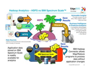 © Copyright IBM Corporation 2015
Hadoop Analytics – HDFS vs IBM Spectrum Scale™
HDFS
Save
Results
Discard
rest
IBM Hadoop
Connector allows
Map/Reduce
programs to process
data without
application changes
IBM Spectrum Scale
Application data
stored on IBM
Spectrum Scale
is readily
available for
analytics
Save
Results
JFS2
NTFS
EXT4
Data Sources
mashup of structured and unstructured data
from a variety of sources
Actionable Insights
Provides answers to the
Who, What, Where, When,
Why and How
Business Intelligence
& Predictive Analytics
> Competitive Advantages
> New Threats and Fraud
> Changing Needs
and Forecasting
> And More!
29
 