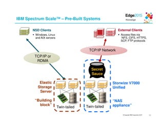 © Copyright IBM Corporation 2015
Twin-tailed
Secret
Sauce
IBM Spectrum Scale™ – Pre-Built Systems
NSD Clients
Windows, Linux
and AIX servers
External Clients
Access files via
NFS, CIFS, HTTPS,
SCP, FTP protocols
Storwize V7000
Unified
“NAS
appliance”Twin-tailed
Elastic
Storage
Server
“Building
block”
TCP/IP Network
30
TCP/IP or
RDMA
 