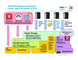 © Copyright IBM Corporation 2015
Global Namespace extends to
Linear Tape File System (LTFS)
XIV
DS8000 FlashSystem
Storage Hypervisor Internal,
Direct
Attach
Flash
JBOD
FPO,
RAID
Elastic Storage
POSIX
Windows
Linux
AIX
NFS
CIFS
FTP
SCP
HTTPS
Object
OpenStack
Swift,
Amazon S3
Hadoop
IBM Spectrum
Scale™
IBM
Spectrum
Archive™
Single Drive
Library
IBM Spectrum Scale™,
Elastic Storage Server,
Storwize V7000 Unified
SVC, FlashSystem V9000,
Storwize, IBM Spectrum Virtualize™
Other
IBM and
non-IBM
Flash/Disk
systems
Software Defined Environment
OpenStack IBM Cloud x86-only
Enterprise
LTFS
31
Archive
 