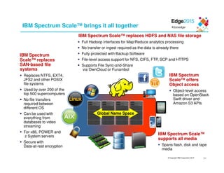 © Copyright IBM Corporation 2015
IBM Spectrum Scale™ brings it all together
Global Name Space
IBM Spectrum
Scale™ replaces
SAN-based file
systems
Replaces NTFS, EXT4,
JFS2 and other POSIX
file systems
Used by over 200 of the
top 500 supercomputers
No file transfers
required between
different OS
Can be used with
everything from
databases to video
streaming
For x86, POWER and
z System servers
Secure with
Data-at-rest encryption
IBM Spectrum Scale™ replaces HDFS and NAS file storage
Full Hadoop interfaces for Map/Reduce analytics processing
No transfer or ingest required as the data is already there
Fully protected with Backup Software
File-level access support for NFS, CIFS, FTP, SCP and HTTPS
Supports File Sync-and-Share
via OwnCloud or Funambol
IBM Spectrum
Scale™ offers
Object access
Object-level access
based on OpenStack
Swift driver and
Amazon S3 APIs
IBM Spectrum Scale™
supports all media
Spans flash, disk and tape
media
34
 