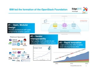 © Copyright IBM Corporation 2015
#3 – Rapid Innovation
Large community effort enables
faster developmental effort
#2 – Vendor
Interoperability
High quality, multi-vendor & user
community = freedom from lock-in
#1 – Open, Modular
Design
Flexible architecture with open
components enables options
Platinum Sponsors
Gold Sponsors
IBM led the formation of the OpenStack Foundation
6
 