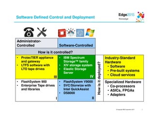 © Copyright IBM Corporation 2015
Software Defined Control and Deployment
Administrator-
Controlled Software-Controlled
How is it controlled?
• ProtecTIER appliance
and gateway
• LTFS software with
LTO tape drives
• IBM Spectrum
Storage™ family
• XIV storage system
• Elastic Storage
Server
Howisitdeployed?
Industry-Standard
Hardware
• Software
• Pre-built systems
• Cloud services
• FlashSystem 900
• Enterprise Tape drives
and libraries
• FlashSystem V9000
• SVC/Storwize with
Intel QuickAssist
• DS8000
Specialized Hardware
• Co-processors
• ASICs, FPGAs
• Adapters
I II
IVIII
7
 
