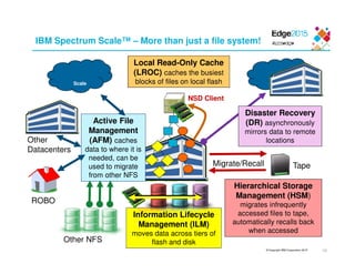 © Copyright IBM Corporation 2015
IBM Spectrum Scale™ – More than just a file system!
10
ROBO
Other NFS
Other
Datacenters
Scale
Active File
Management
(AFM) caches
data to where it is
needed, can be
used to migrate
from other NFS
Information Lifecycle
Management (ILM)
moves data across tiers of
flash and disk
Hierarchical Storage
Management (HSM)
migrates infrequently
accessed files to tape,
automatically recalls back
when accessed
Local Read-Only Cache
(LROC) caches the busiest
blocks of files on local flash
Disaster Recovery
(DR) asynchronously
mirrors data to remote
locations
Migrate/Recall Tape
NSD Client
 