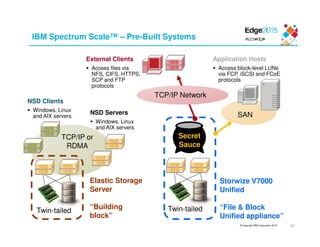 © Copyright IBM Corporation 2015
Twin-tailed
Secret
Sauce
IBM Spectrum Scale™ – Pre-Built Systems
NSD Clients
Windows, Linux
and AIX servers
External Clients
Access files via
NFS, CIFS, HTTPS,
SCP and FTP
protocols
Storwize V7000
Unified
“File & Block
Unified appliance”
Twin-tailed
Elastic Storage
Server
“Building
block”
TCP/IP Network
20
TCP/IP or
RDMA
NSD Servers
Windows, Linux
and AIX servers
SAN
Application Hosts
Access block-level LUNs
via FCP, iSCSI and FCoE
protocols
 
