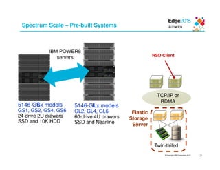 © Copyright IBM Corporation 2015
Spectrum Scale – Pre-built Systems
21
5146-GLx models
GL2, GL4, GL6
60-drive 4U drawers
SSD and Nearline
5146-GSx models
GS1, GS2, GS4, GS6
24-drive 2U drawers
SSD and 10K HDD
IBM POWER8
servers NSD Client
Twin-tailed
Elastic
Storage
Server
TCP/IP or
RDMA
 