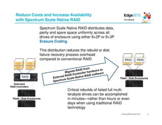 © Copyright IBM Corporation 2015
Reduce Costs and Increase Availability
with Spectrum Scale Native RAID
Dedicated
RAID Controllers
Flash / Disk Enclosures
RAID RAID
Spectrum Scale Native RAID distributes data,
parity and spare space uniformly across all
drives of enclosure using either 8+2P or 8+3P
Erasure Coding.
This distribution reduces the rebuild or disk
failure recovery process overhead
compared to conventional RAID
Critical rebuilds of failed full multi-
terabyte drives can be accomplished
in minutes—rather than hours or even
days when using traditional RAID
technology
RAID
Flash / Disk Enclosures
22
 
