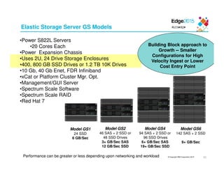 © Copyright IBM Corporation 2015
•Power S822L Servers
•20 Cores Each
•Power Expansion Chassis
•Uses 2U, 24 Drive Storage Enclosures
•400, 800 GB SSD Drives or 1.2 TB 10K Drives
•10 Gb, 40 Gb Enet, FDR Infiniband
•xCat or Platform Cluster Mgr. Opt.
•Management/GUI Server
•Spectrum Scale Software
•Spectrum Scale RAID
•Red Hat 7
Building Block approach to
Growth -- Smaller
Configurations for High
Velocity Ingest or Lower
Cost Entry Point
Model GS1
24 SSD
6 GB/Sec
Model GS2
46 SAS + 2 SSD or
48 SSD Drives
3+ GB/Sec SAS
12 GB/Sec SSD
Model GS4
94 SAS + 2 SSD or
96 SSD Drives
6+ GB/Sec SAS
19+ GB/Sec SSD
Model GS6
142 SAS + 2 SSD
9+ GB/Sec
Performance can be greater or less depending upon networking and workload
Elastic Storage Server GS Models
23
 