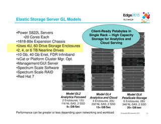 © Copyright IBM Corporation 2015
24
Model GL4
Analytics and Cloud
4 Enclosures, 20U
232 NL-SAS, 2 SSD
13+ GB/Sec
Model GL6
PetaScale Storage
6 Enclosures, 28U
348 NL-SAS, 2 SSD
20+ GB/sec
Model GL2
Analytics Focused
2 Enclosures, 12U
116 NL-SAS, 2 SSD
6+ GB/Sec
•Power S822L Servers
•20 Cores Each
•1818-80e Expansion Chassis
•Uses 4U, 60 Drive Storage Enclosures
•2, 4, or 6 TB Nearline Drives
•10 Gb, 40 Gb Enet, FDR Infiniband
•xCat or Platform Cluster Mgr. Opt.
•Management/GUI Server
•Spectrum Scale Software
•Spectrum Scale RAID
•Red Hat 7
Performance can be greater or less depending upon networking and workload
Elastic Storage Server GL Models
Client-Ready Petabytes in
Single Rack -- High Capacity
Storage for Analytics and
Cloud Serving
24
 