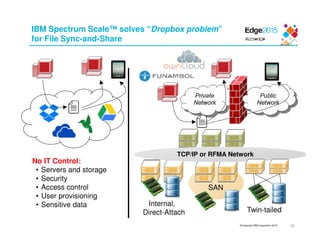 © Copyright IBM Corporation 2015
IBM Spectrum Scale™ solves “Dropbox problem”
for File Sync-and-Share
SAN
Internal,
Direct-Attach
No IT Control:
• Servers and storage
• Security
• Access control
• User provisioning
• Sensitive data
26
TCP/IP or RFMA Network
Twin-tailed
 
