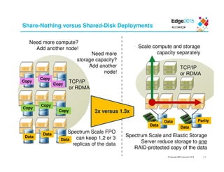 © Copyright IBM Corporation 2015
Share-Nothing versus Shared-Disk Deployments
Data
Data
Data Parity
Data
Data
Data
Copy
Copy
Copy
Copy
Copy
Copy
TCP/IP
or RDMA
Need more compute?
Add another node!
Spectrum Scale and Elastic Storage
Server reduce storage to one
RAID-protected copy of the data
Scale compute and storage
capacity separately
Spectrum Scale FPO
can keep 1,2 or 3
replicas of the data
Need more
storage capacity?
Add another
node!
27
3x versus 1.3x
TCP/IP
or RDMA
 