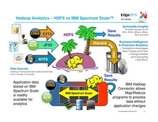 © Copyright IBM Corporation 2015
Hadoop Analytics – HDFS vs IBM Spectrum Scale™
HDFS
Save
Results
Discard
rest
IBM Hadoop
Connector allows
Map/Reduce
programs to process
data without
application changes
IBM Spectrum Scale
Application data
stored on IBM
Spectrum Scale
is readily
available for
analytics
Save
Results
JFS2
NTFS
EXT4
Data Sources
mashup of structured and unstructured data
from a variety of sources
Actionable Insights
Provides answers to the
Who, What, Where, When,
Why and How
Business Intelligence
& Predictive Analytics
> Competitive Advantages
> New Threats and Fraud
> Changing Needs
and Forecasting
> And More!
29
 