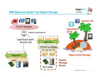 © Copyright IBM Corporation 2015
TCP/IP or RDMA
IBM Spectrum Scale™ as Object Storage
30
SAN
OpenStack Swift
Amazon S3
Amazon S3
OpenStack
Swift
Object Store
Object Store Object-level Storage
Twin-tailed
Elastic
Storage
Server
TCP/IP Network
Network load balancer
 