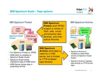 © Copyright IBM Corporation 2015
IBM Spectrum Scale – Tape options
31
• For Spectrum Protect or HPSS
• HSM client is installed on
Spectrum Scale cluster
• Spectrum Scale sends
migrations copy to HSM sever
• HSM Server stores data in
proprietary format
IBM Spectrum Protect IBM Spectrum Archive
Spectrum Archive is
installed on select NSD
servers of Spectrum Scale
cluster
Spectrum Archive migrates
data directly to LTFS-format
tape
Spectrum Scale
Cluster
SAN
Spectrum Scale
Cluster
SAN
HSM
Client
HSM Server
IBM Spectrum
Protect (and HPSS)
support a variety of
flash, disk, virtual
and physical tape
libraries, and even
optical libraries
IBM Spectrum
Archive eliminates a
need for a TSM
server, but is limited
to LTFS-enabled
tape libraries
DB
LTFS
HSM
Spectrum
Archive
 