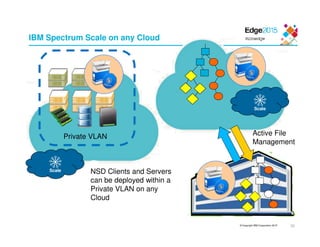 © Copyright IBM Corporation 2015
IBM Spectrum Scale on any Cloud
Active File
Management
Private VLAN
33
Scale
Scale
NSD Clients and Servers
can be deployed within a
Private VLAN on any
Cloud
 