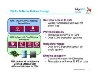 © Copyright IBM Corporation 2015
IBM Software Defined Storage
Data Plane
IBM Software Defined Storage
Control Plane
IBM for Software Defined Storage
Universal access to data
• Global Namespace with over 10
billion files
Proven Reliability
• Introduced as GPFS in 1998
• Over 1,000 production systems
High performance
• Over 400 GB/sec throughput on
single system
Extreme scalability
• Clusters with over 10,000 nodes
• File systems with over 30 PB of data
Scale
Control Protect
IBM ranked #1 in Software
Defined Storage with
40% market share in 2014
35
VirtualizeAccelerate Archive
 