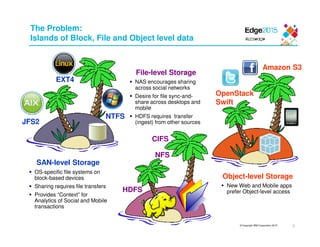 © Copyright IBM Corporation 2015
The Problem:
Islands of Block, File and Object level data
SAN-level Storage
OS-specific file systems on
block-based devices
Sharing requires file transfers
Provides “Context” for
Analytics of Social and Mobile
transactions
File-level Storage
NAS encourages sharing
across social networks
Desire for file sync-and-
share across desktops and
mobile
HDFS requires transfer
(ingest) from other sourcesJFS2
EXT4
NTFS
CIFS
HDFS
NFS
Object-level Storage
New Web and Mobile apps
prefer Object-level access
Amazon S3
OpenStack
Swift
3
 