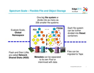 © Copyright IBM Corporation 2015
Spectrum Scale – Flexible File and Object Storage
FS1
FS256. . .Exabyte-Scale,
Global
Namespace
One big file system or
divide into as many as
256 smaller file systems
Each file system
can be further
divided into fileset
containers
Flash and Disk LUNs
are called Network
Shared Disks (NSD) Metadata can be separated
to its own Pool or
intermixed with data
Files can be
migrated to Tape
7
 