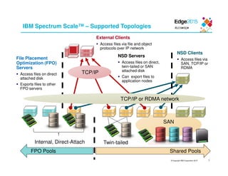 © Copyright IBM Corporation 2015
IBM Spectrum Scale™ – Supported Topologies
Twin-tailed
SAN
Internal, Direct-Attach
Shared PoolsFPO Pools
NSD Servers
Access files on direct,
twin-tailed or SAN
attached disk
Can export files to
application nodes
File Placement
Optimization (FPO)
Servers
Access files on direct
attached disk
Exports files to other
FPO servers
External Clients
Access files via file and object
protocols over IP network
TCP/IP
8
NSD Clients
Access files via
SAN, TCP/IP or
RDMA
TCP/IP or RDMA network
 
