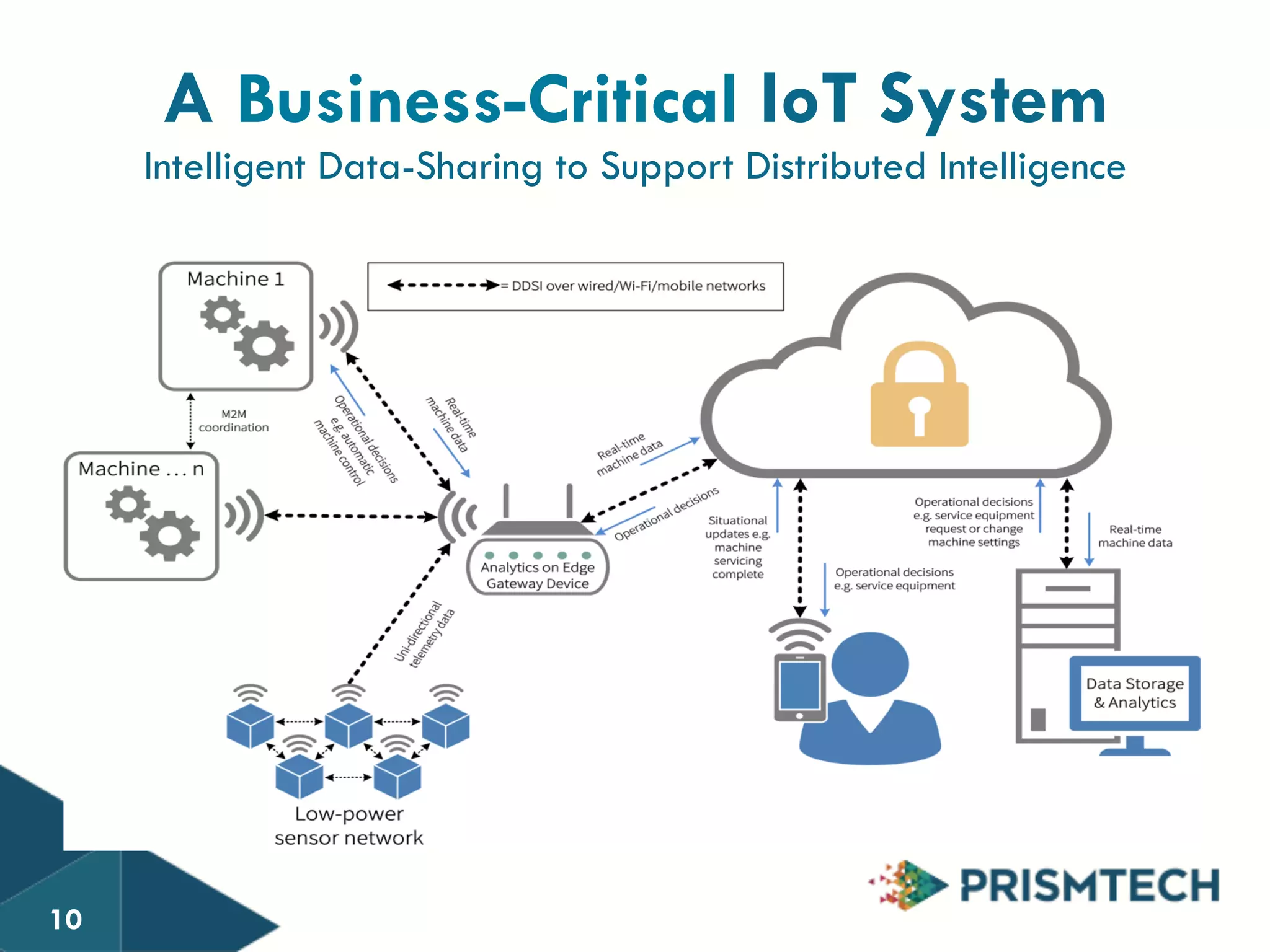 A Business-Critical IoT System 
Intelligent Data-Sharing to Support Distributed Intelligence 
10 
 
