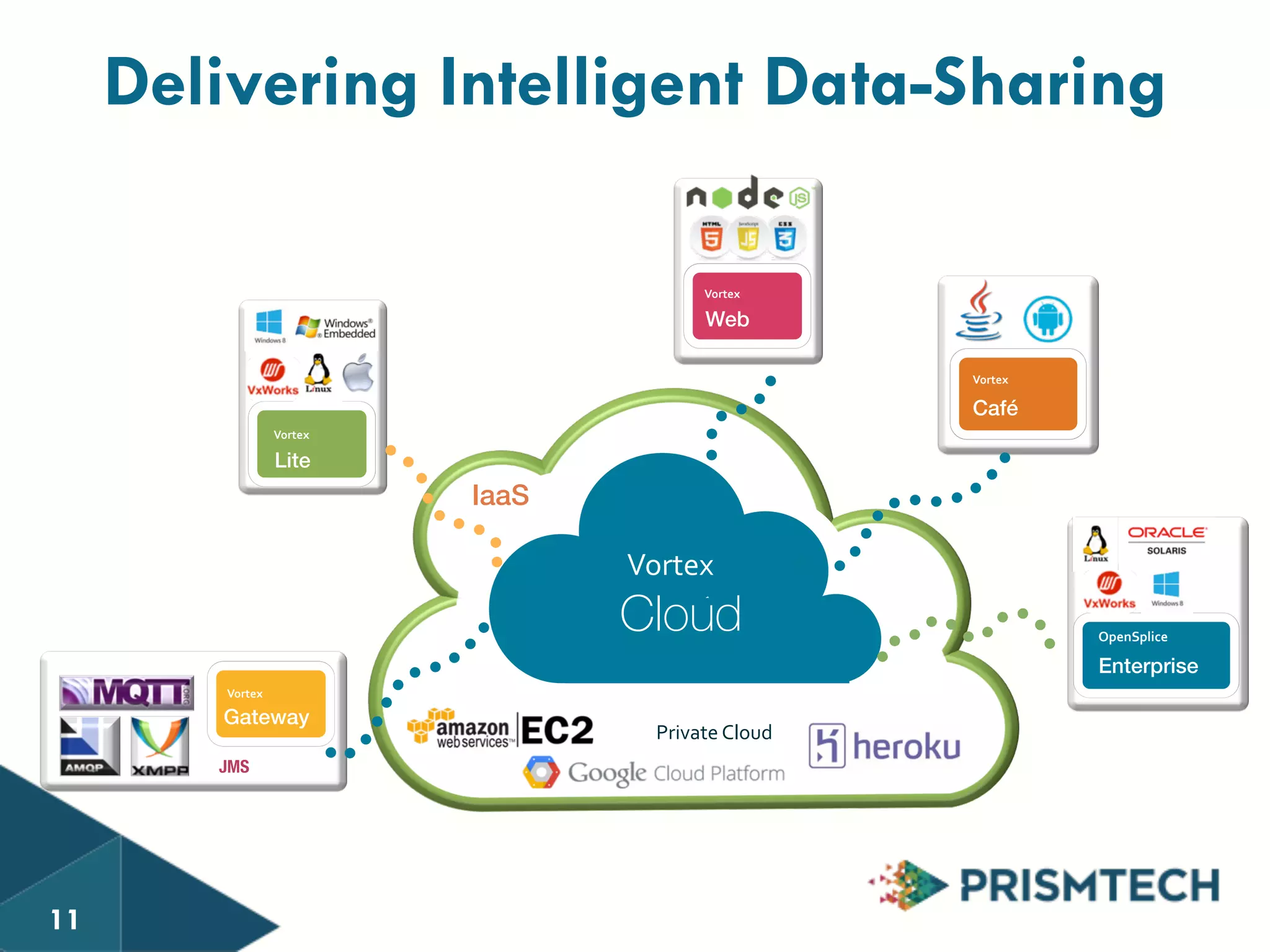 Delivering Intelligent Data-Sharing 
Vortex! 
Clou 
d! 
OpenSplice! 
Vortex! 
Café ! 
Vortex! 
Gateway! 
JMS! 
OpenSplice! 
Enterprise! 
Vortex! 
Web! 
IaaS! 
Private 
Cloud! 
Vortex! 
Lite! 
Cloud! 
11 
 