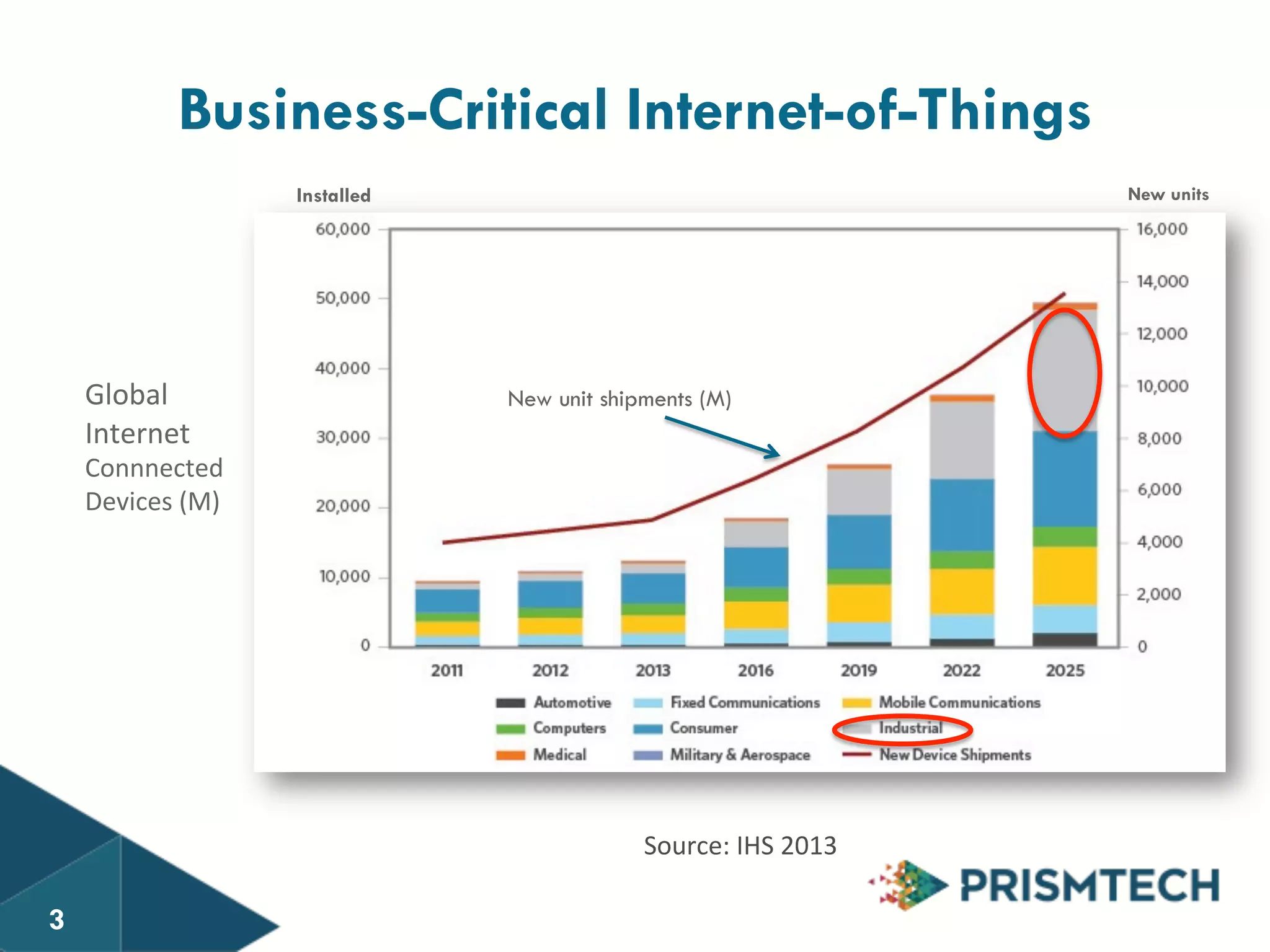 Business-Critical Internet-of-Things 
Installed New units 
Source: 
IHS 
2013 
Global 
Internet 
Connnected 
Devices 
(M) 
3 
New unit shipments (M) 
 