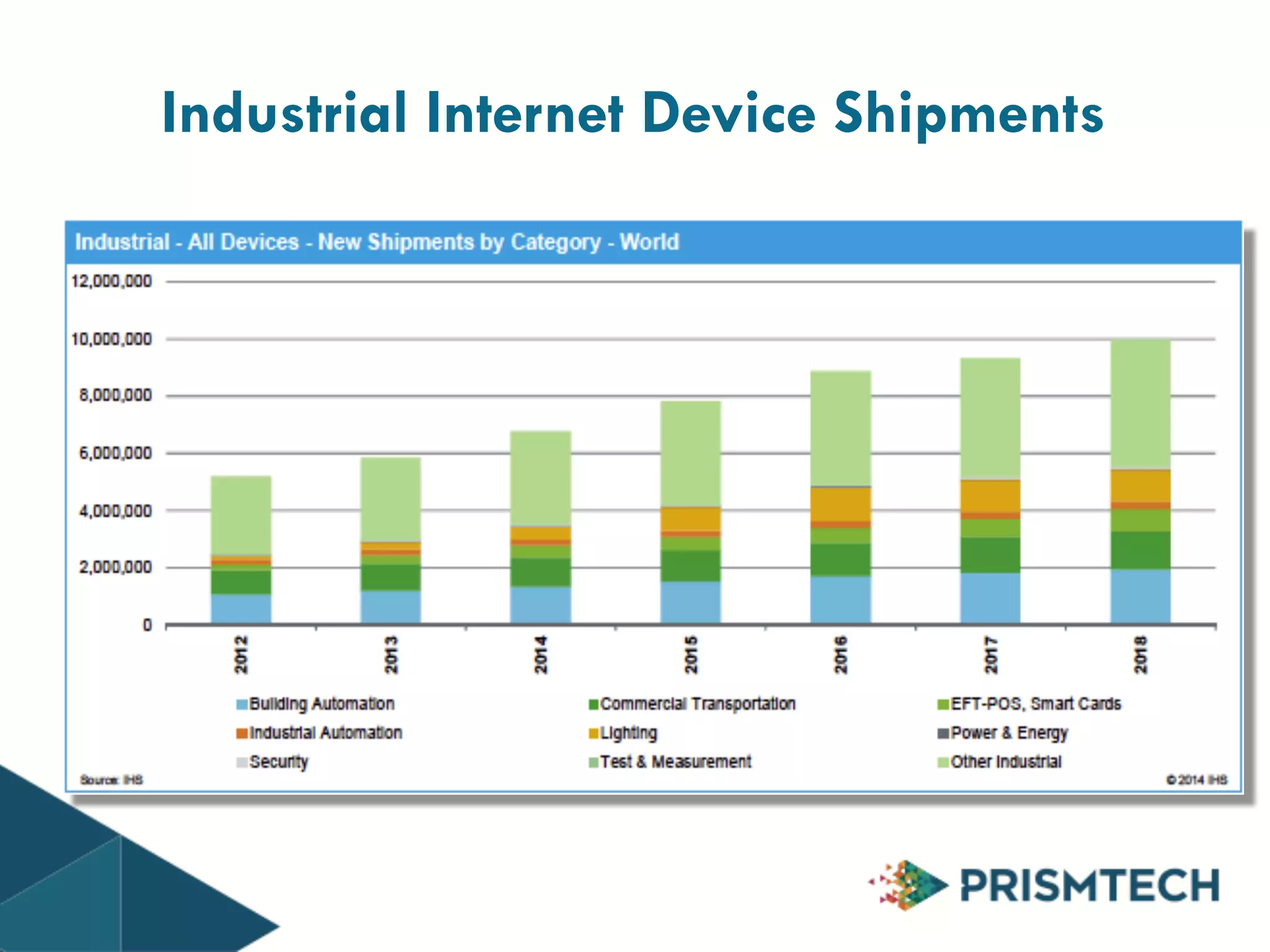 Industrial Internet Device Shipments 
 