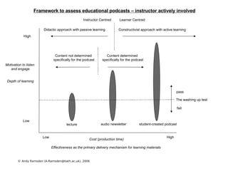 Learner Centred Instructor Centred Constructivist approach with active learning Didactic approach with passive learning Content determined  specifically for the podcast Content not determined  specifically for the podcast The washing up test pass fail lecture audio newsletter student-created podcast Low Low High High Cost (production time) ‏ Effectiveness as the primary delivery mechanism for learning materials   Motivation to listen  and engage Depth of learning © Andy Ramsden (A.Ramsden@bath.ac.uk), 2006  Framework to assess educational podcasts – instructor actively involved 