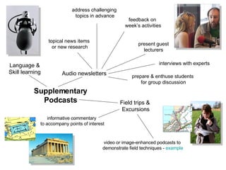 Supplementary Podcasts address challenging  topics in advance present guest lecturers Field trips &  Excursions Audio newsletters video or image-enhanced podcasts to  demonstrate field techniques -  example informative commentary  to accompany points of interest topical news items  or new research feedback on  week’s activities prepare & enthuse students  for group discussion interviews with experts Language & Skill learning 