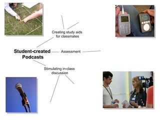 Student-created  Podcasts Creating study aids  for classmates Assessment Stimulating in-class  discussion Students collect audio and/or  visual evidence of their learning, e.g. during fieldwork  Interviews with  professionals,  academics or experts  lecture summaries   instructions for using particular  instruments and procedures  Presenting own point of view 