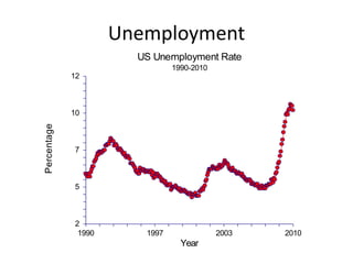Unemployment