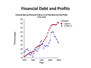 Financial Debt and Profits
