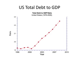 US Total Debt to GDP