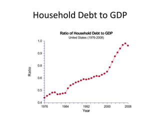 Household Debt to GDP